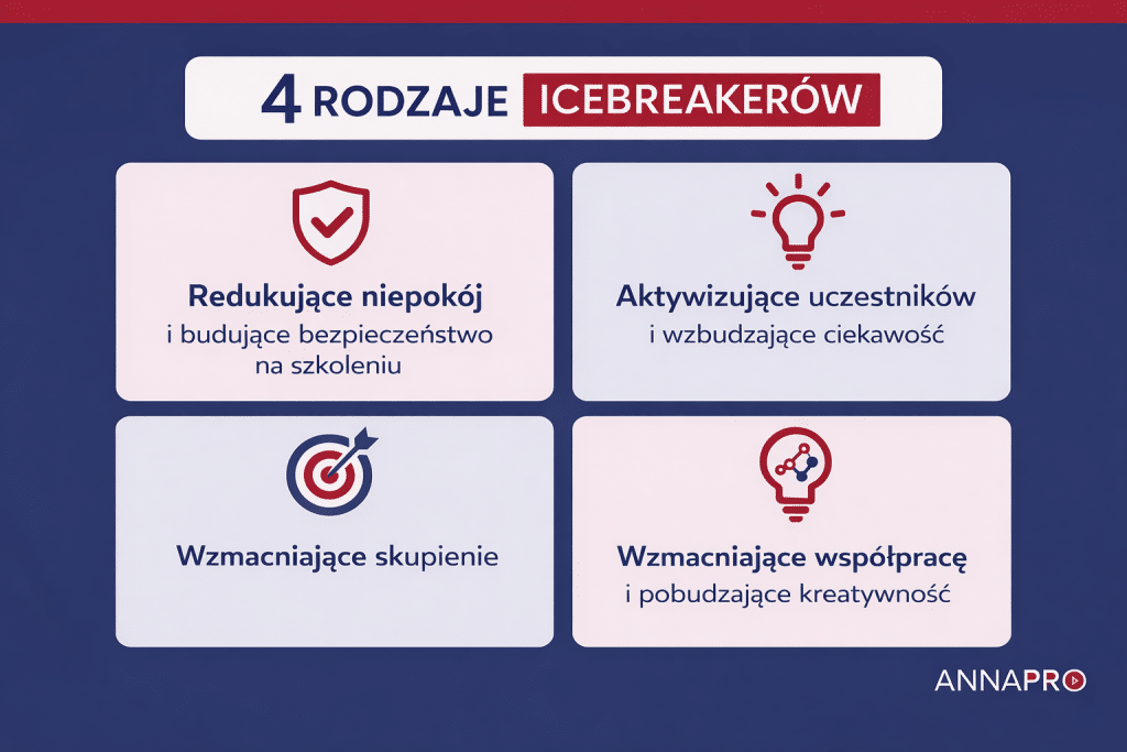 Grafika ulustrująca 4 rodzaje icebreakerów:
1. redukujące niepokój
2. aktywizujące
3. wzmacniające skupienie
4. wzmacniające współpracę i pobudzające kreatywność.